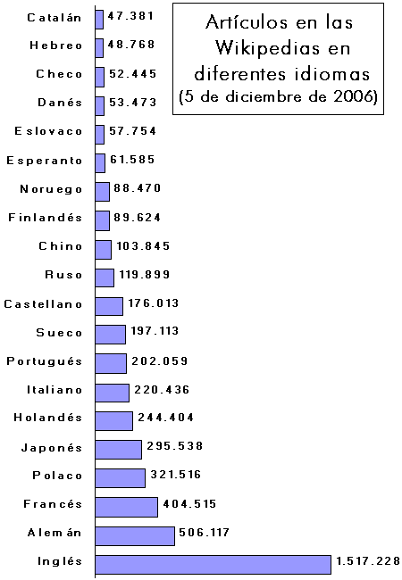 Gráfica de barras que muestra el número de artículos de las 20 Wikipedias con más artículos.