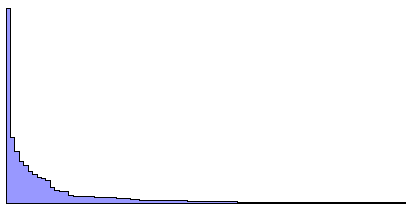 Gráfica que representa el número de artículos en orden decreciente de las 100 Wikipedias más importantes.